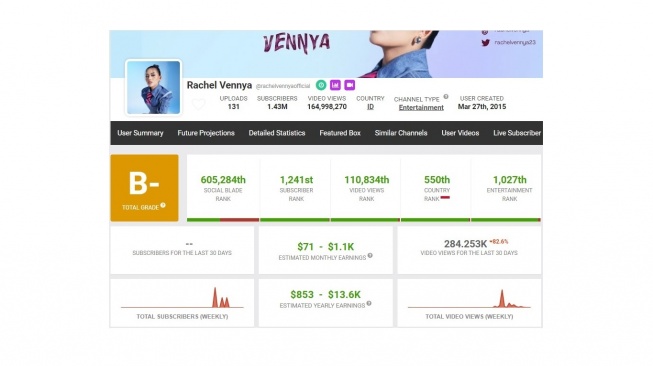 Akun YouTube Rachel Vennya. [socialblade]