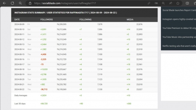 Tangkap layar statistik pengikut akun Instagram Raffi Ahmad (Social Blade)