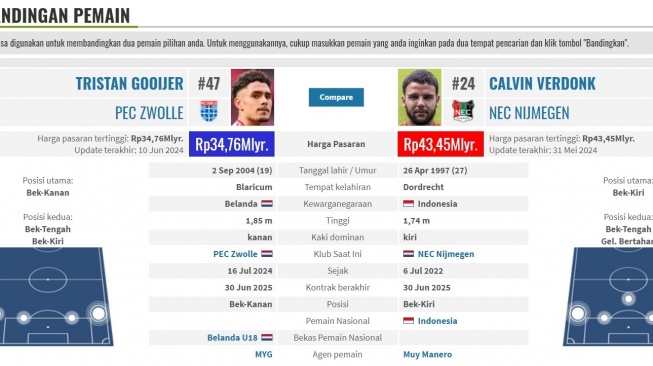 Perbandingan Nilai Pasar Calvin Verdonk vs Tristan Gooijer [Tangkap layar Transfermarkt]