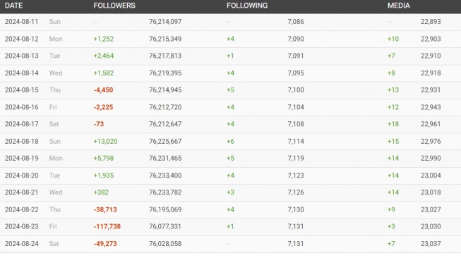 Statistik Instagram milik Raffi Ahmad, @raffinagita1717. (Social Blade)