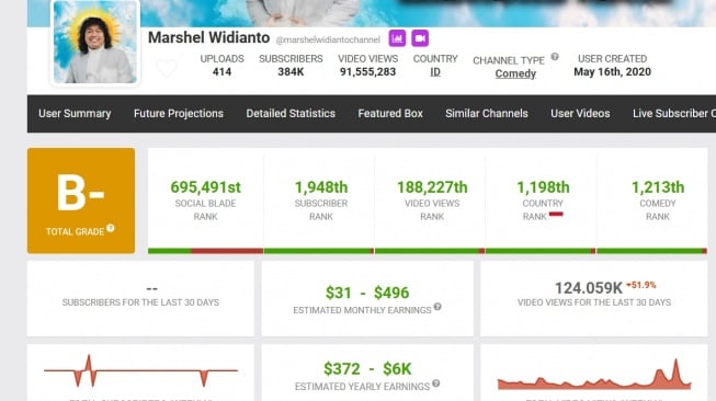 Taksiran pendapatan bulanan Youtube Marshel Widianto. (Social Blade)