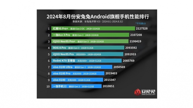 Daftar 10 HP mid-range terbaik versi AnTuTu. [AnTuTu]