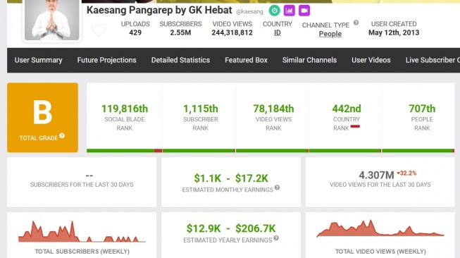 Penghasilan Podcast Kaesang. (Social Blade)