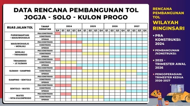 Perencanaan pembangunan Tol Solo-Jogja-Kulon Progo. [Suarajogja.id/Rohmat]