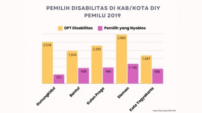 Data pemilih disabilitas di DIY pada Pemilu 2019 (Olah data KPU RI/Chyntia Sami)