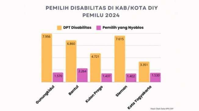 Data pemilih disabilitas di DIY pada Pemilu 2024 (Olah data KPU RI/Chyntia Sami)