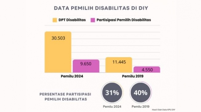 Persentase pemilih disabilitas di DIY (Olah data KPU RI/Chyntia Sami)