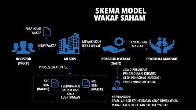 Skema Model Wakaf Saham. (Dok: Dompet Dhuafa)