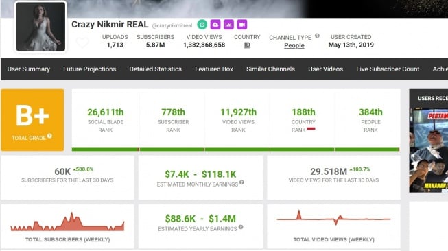 Penghasilan YouTube Nikita Mirzani (Socialblade)