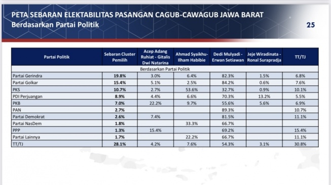 Survei terbaru dari Poltracking Indonesia menunjukan sejumlah partai di luar Koalisi Indonesia Maju justru mengalami split ticket voting. (tangkap layar)