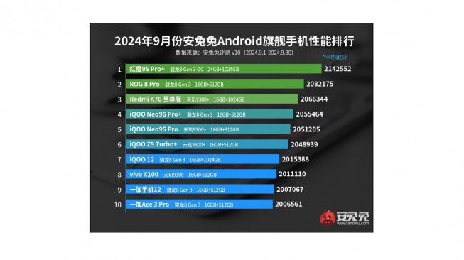 Daftar 10 HP flasghip terbaik AnTuTu September 2024. [AnTuTu]