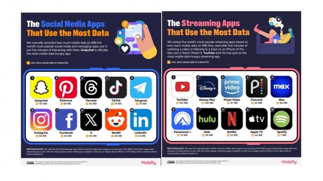 Aplikasi sosial media dan streaming yang paling banyak menggunakan data. [Holafly]