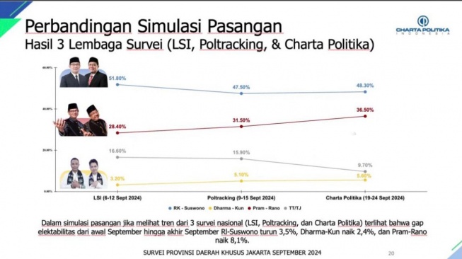 Tangkapan layar soal simulasi elektabilitas paslon di Pilkada Jakarta yang dirilis Charta Politika. (ist)