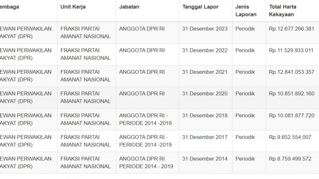 Kekayaan Desy Ratnasar meningkat tajam selama menjadi anggota DPR RI (LHKPN)