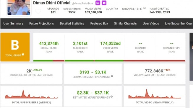 Penghasilan Youtube Dimas Seto (Socialblade)