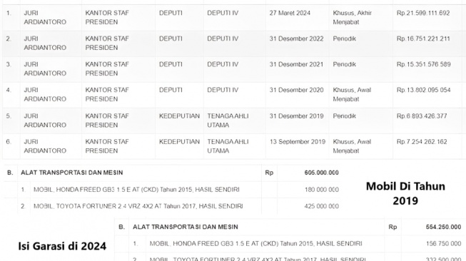 Kekayaan bertambah dari Juri Ardiantoro dan koleksi mobilnya (LHKPN)