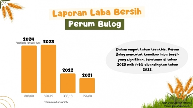 Laporan laba bersih Perum Bulog (Perum Bulog/Suara.com)