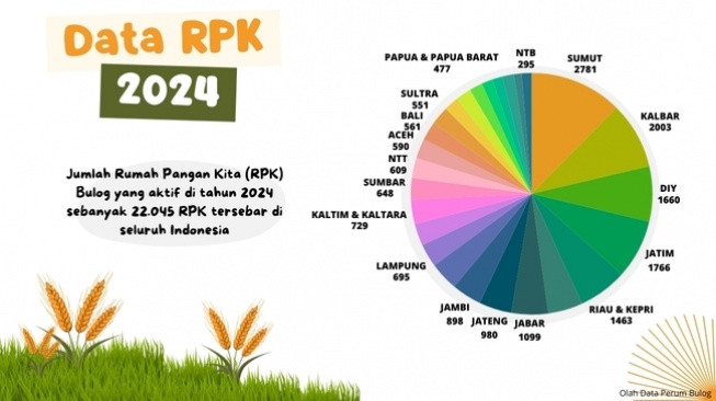 Data jumlah RPK Bulog 2024 (Perum Bulog/Suara.com)