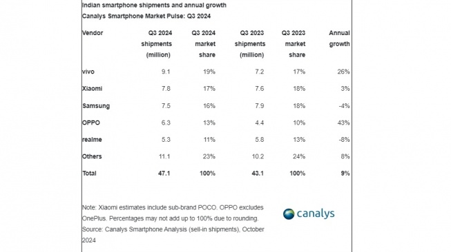 Pangsa pasar smartphone India Q3 2024. [Canalys]