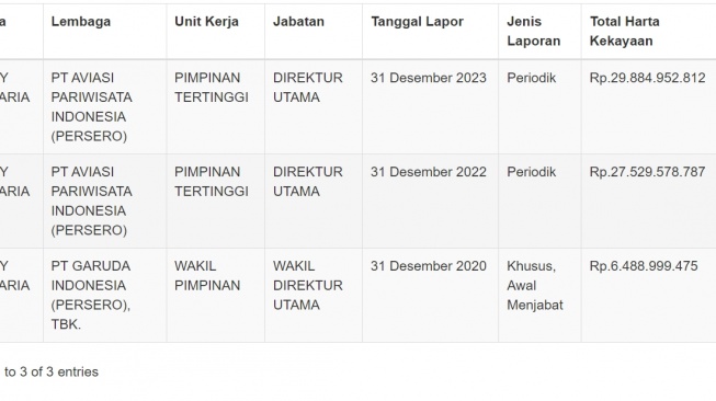 Kekayaan Dony Oskaria meroket (LHKPN)