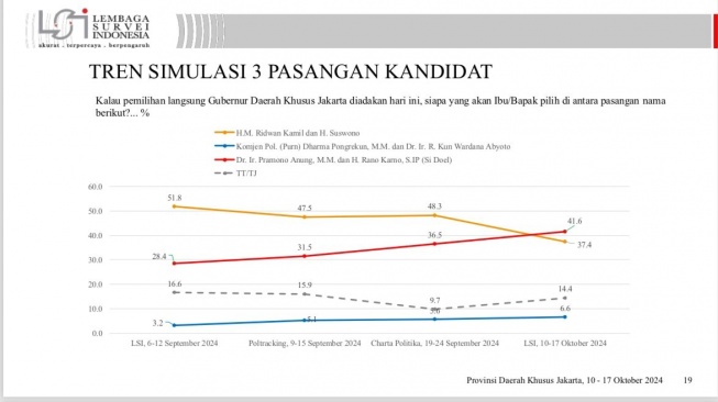 Tren simulasi 3 pasangan kandidat Pilkada Jakarta versi LSI. (tangkapan layar/LSI)