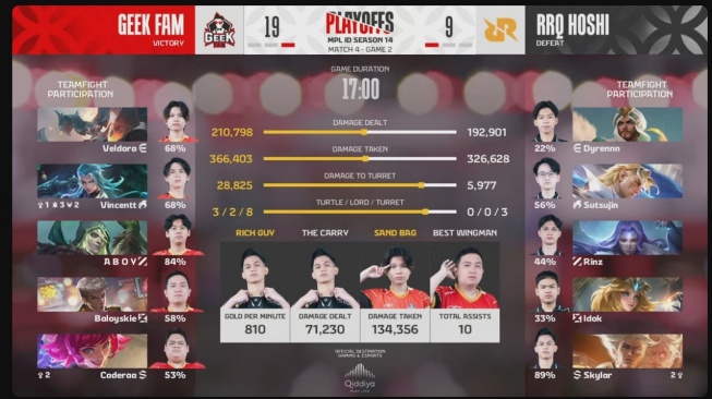 Playoffs MPL ID S14 RRQ Hoshi vs Geek Fam, Satsujin MVP di game 2. [MPL Indonesia]