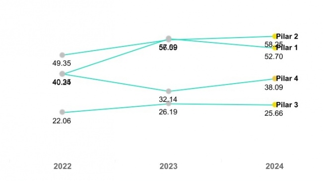 Tren skor Indeks Masyarakat Digital Indonesia (IMDI) berdasarkan pilar-pilar yang menjadi indikator selama 2022 - 2924. [Dok Kominfo]