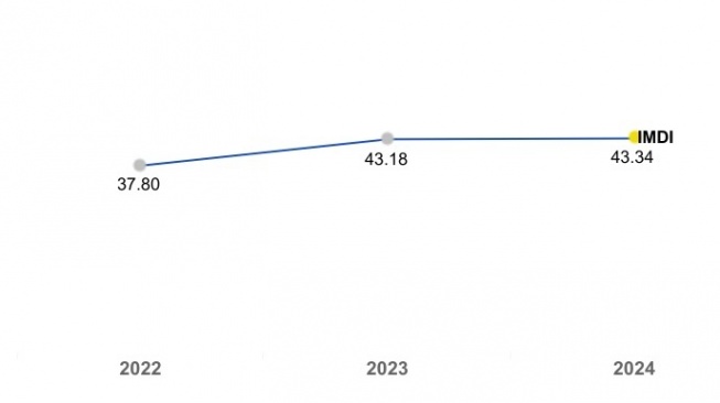 Tren peningkatan Indeks Masyarakat Digital Indonesia (IMDI) selama 2022 - 2024 yang mengalami peningkatan. [Dok Kominfo]