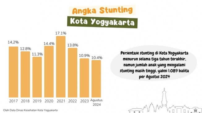 Prevalensi stunting di Yogyakarta (Olah Data Dinkes Kota Yogyakarta)