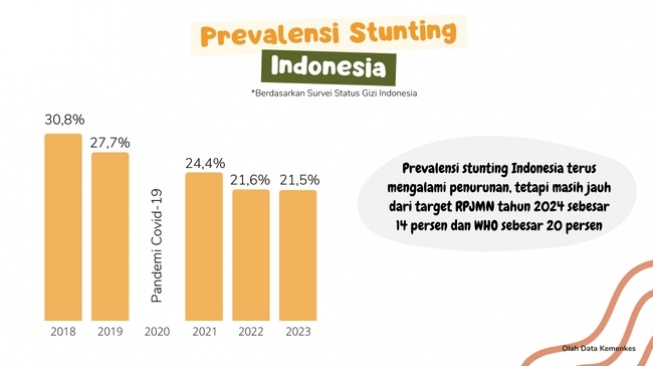 Prevalensi stunting di Indonesia (Olah Data Kemenkes)