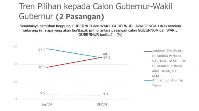 Survei Pilgub Jateng terbaru. [SMRC]