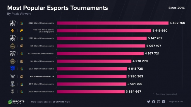 MPL ID S14 masuk daftar turnamen esports terpopuler dari kategori Peak Viewers. [Escharts]