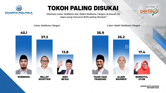 Berdasarkan Survei Charta Politika pasanagan Robinsar - Fajar Hadi Prabowo (Robinsar-Fajar) menjadi calon yang paling disukai masyarakat jelang Pilkada Cilegon 2024. [Istimewa]