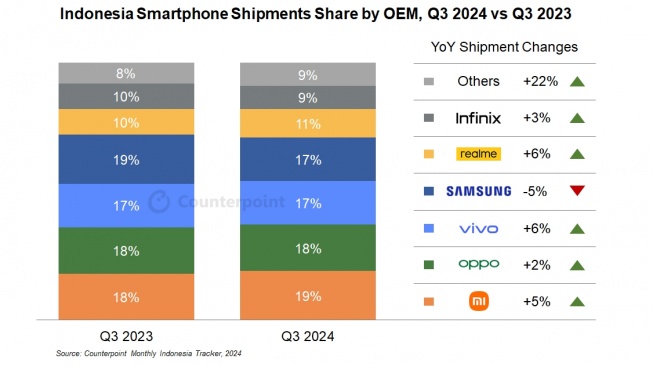 Pangsa pasar ponsel Indonesia Q3 2024. [Counterpoint]