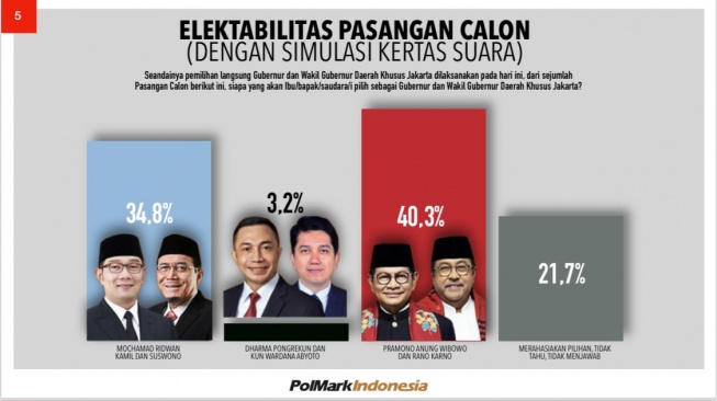 Survei PolMark Indonesia: Elektabilitas Pramono-Rano Unggul, RIDO Kedua, Dharma-Kun Stagnan