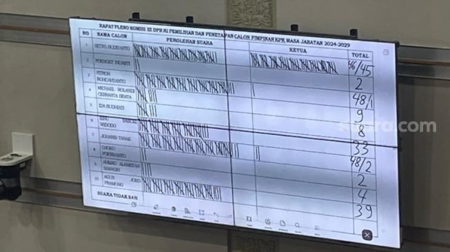 Hasil voting Capim KPK yang digelar Komisi III DPR RI. (Suara.com/Bagaskara)