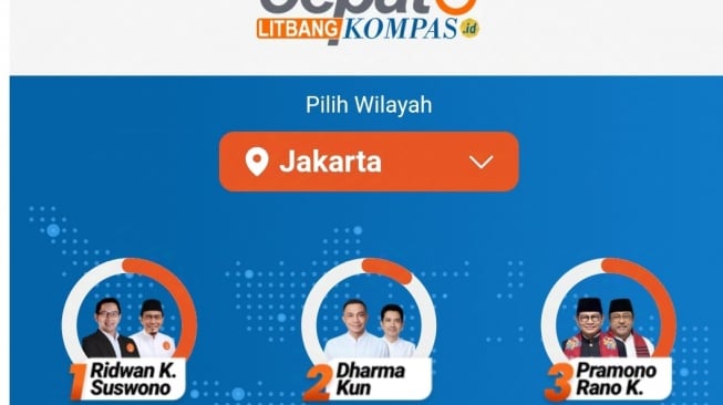 Update Hasil Quick Count Litbang Kompas: Suara Masuk 86 Persen, Pramono-Rano Unggul 49,51%