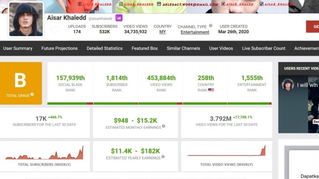 Penghasilan YouTube Aisar Khaled (Social Blade)