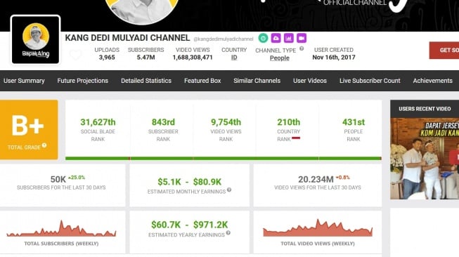 Perkiraan pendapatan YouTube Dedi Mulyadi. [socialblade.com]