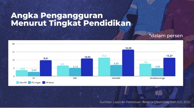 Angka pengangguran disabilitas menurut tingkat pendidikan (ILO/Suara.com)