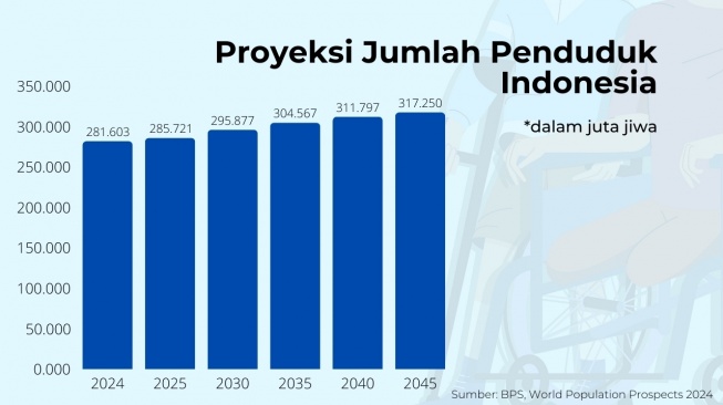 Proyeksi jumlah penduduk Indonesia (BPS/UN/Suara.com)