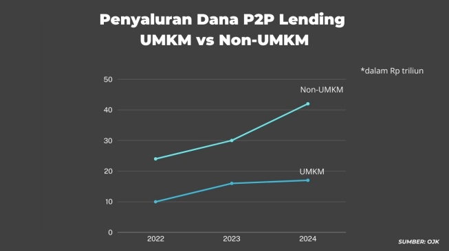 Grafik penyaluran dana P2P Lending UMKM vs Non-UMKM (Suara.com)