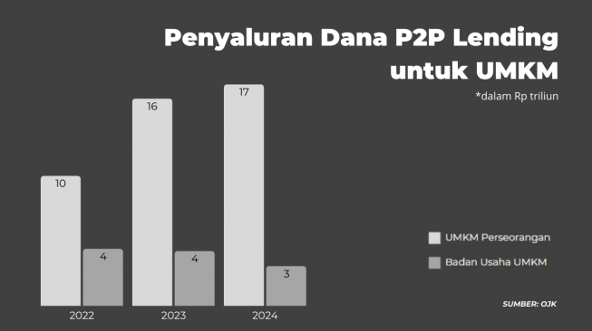 Grafik penyaluran dana P2P Lending UMKM (Suara.com)