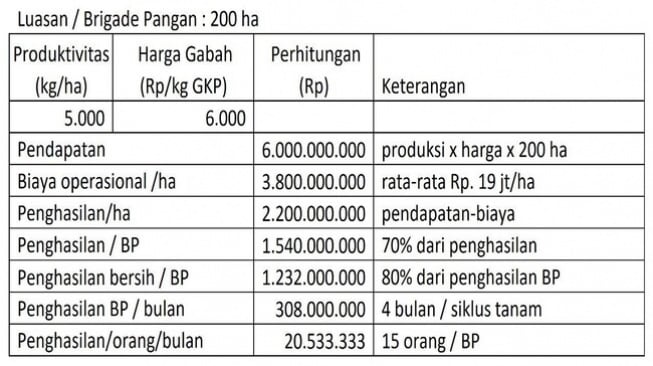 Kementan Jelaskan Perhitungan Pendapatan Brigade Swasembada Pangan