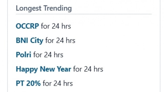 OCCRP jadi trending topik terlama di X regional Indonesia. (Trends24.in)