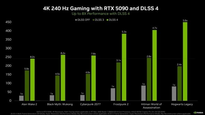 NVIDIA Klaim DLSS 4 Tawarkan Performa Gaming 8 Kali Lipat Lebih Baik