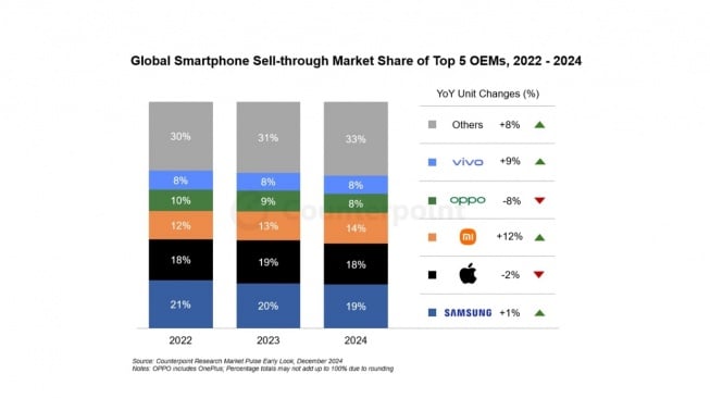 Pangsa pasar ponsel 2024. [Counterpoint]