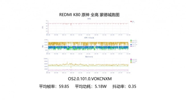 Performa gaming Poco F7 Pro/Redmi K80. [Xiaomitime]