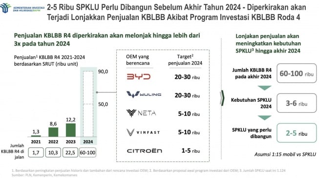 Kebutuhan SPKLU dan perusahaan EV yang berinvestasi di Indonesia  (Sumber: BKPM)