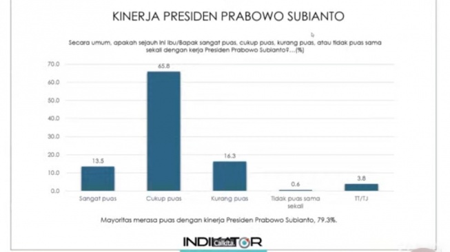 Indikator Politik Indonesia merilis survei terbarunya soal kepuasan publik terhadap kinerja Presiden RI Prabowo Subianto dalam 100 hari kerjanya. (tangkap layar)